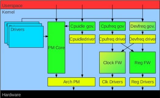 Linux Power Management Architecture