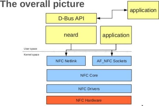 Linux NFC Stack Architecture