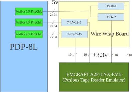 Simplified Board Diagram of the Connections between PDP-8L and Emcraft A2F-LNX-EVB Board