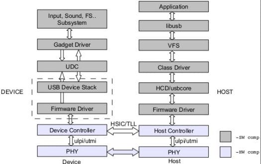 USB Generic Linux System Architecture