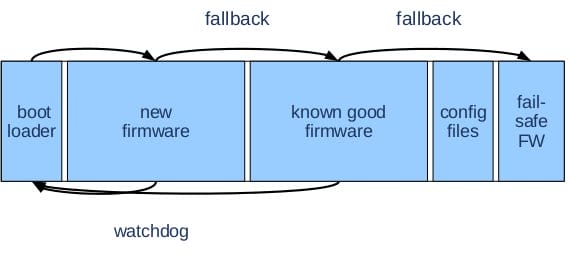 Upgrading Embedded Linux Without Bricking - ELCE 2012 - CNX Software