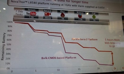 Power Consumption of L8580 @ 1Ghz / 0.65V vs similar processor with Bulk CMOS technology.