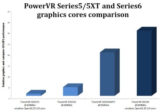 PowerVR_Series_5XT_vs_PowerVR_Series_6