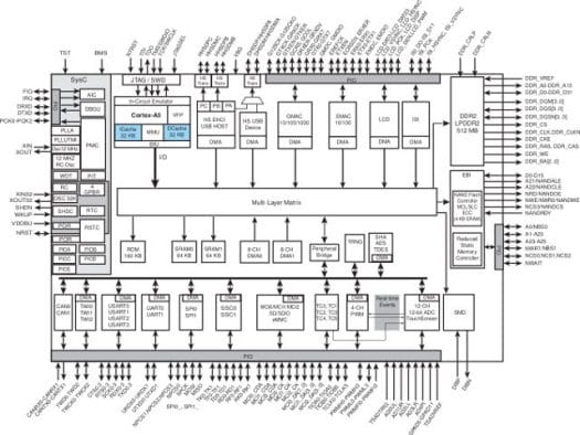 Atmel SAMA5D3 Block Diagram (Click to Enlarge)