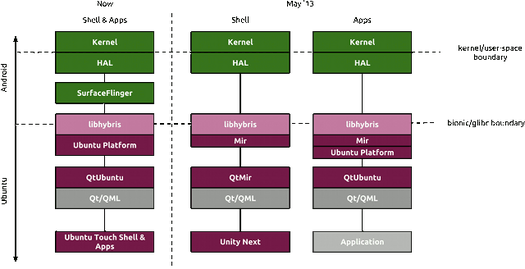 Mir on Android Drivers (Now and in May 2013)