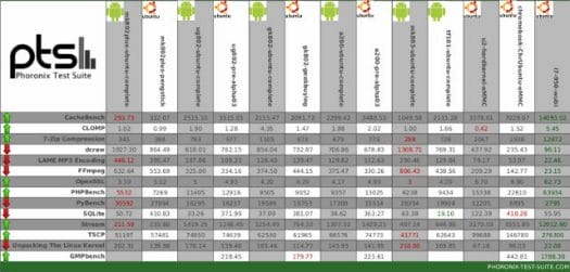 Linux Benchmark Results for Mini PCs, and some reference hardware (Click to Enlarge)