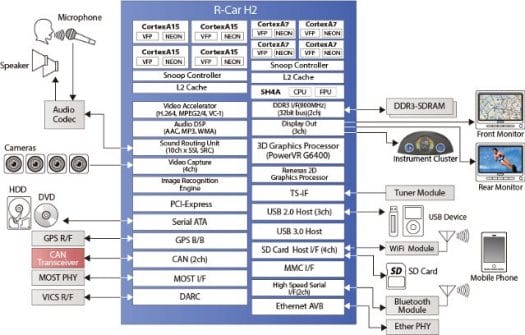 Renesas R-Car H2 Block Diagram
