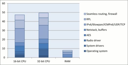 Mist Router Footprint on 16-bit and 32-bit Processors