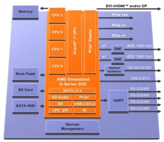 Block Diagram of a Typical PC Powered by AMD G-Series SoC