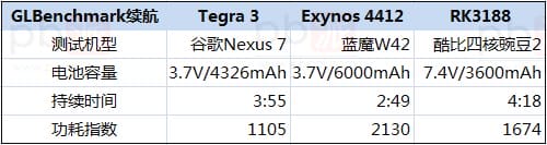 Battery_test_RK3188_Exynos4412_Tegra3