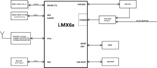 i.MX 6 HDMI Dongle Block Diagram (Extracted from Schematics)