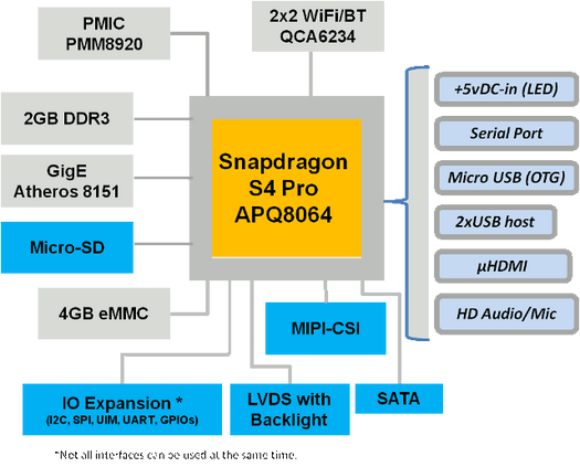 IFC6410 SBC Block Diagram