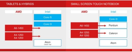 AMD Temash Performance Compared to Existing Intel Processors