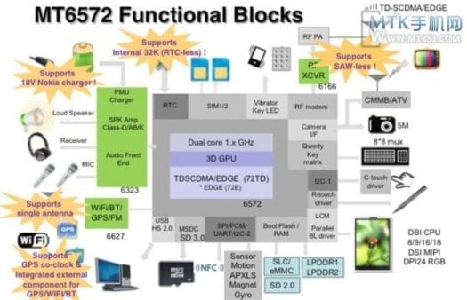 MT6572 Block Diagram