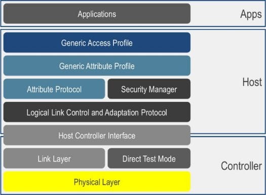 Bluetooth Stack Architecture