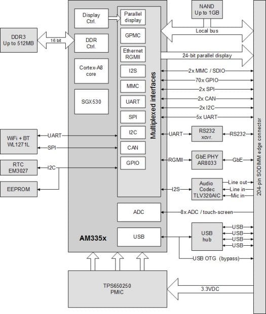 Compulab CM-T335 Block Diagram