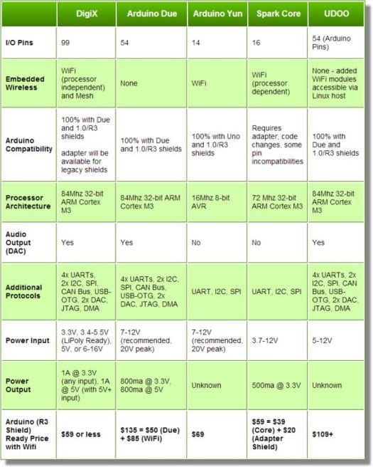 DigiX vs Arduino Due vs Arduino Yun vs Spark Core vs UDOO