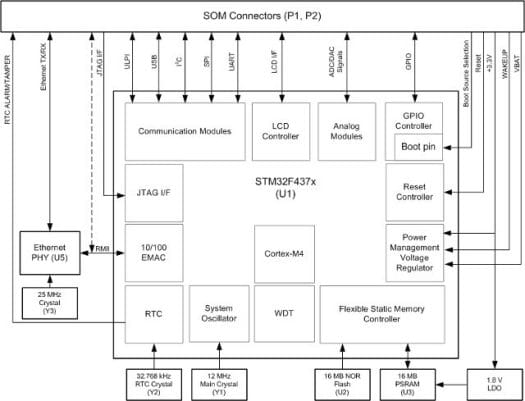 STM32F4-SOM-Block_Diagram