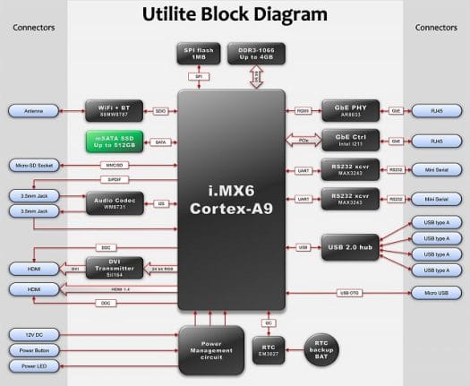 Utilite Block Diagram (Click to Enlarge)