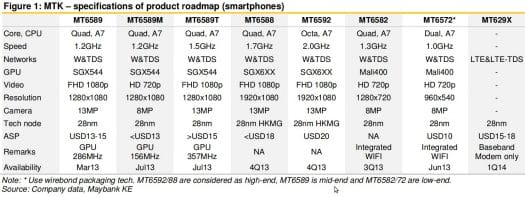 Smartphone SoC 2013-2014 Roadmap (Click to Enlarge)