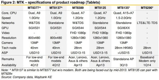 Tablet SoCs 2013-2014 Roadmap (Click to Enlarge)