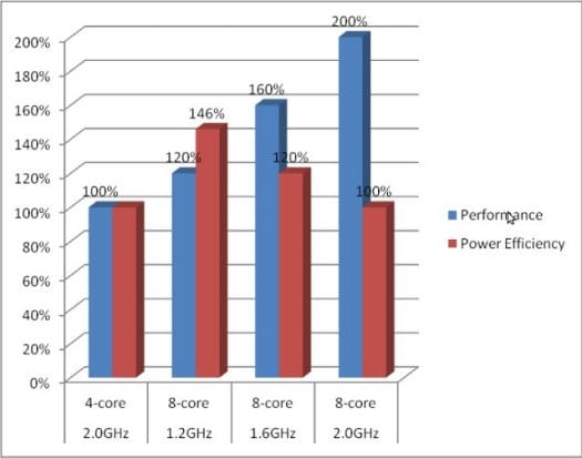 Quad_vs_Octa_Core_Performance_Power_Comparison
