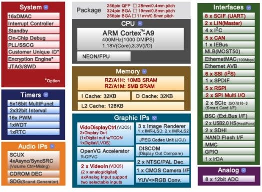 Renesas RZ/A1 Series Block Diagrams (Differences between RZ/A1H & M and RZ/A1L are shown in red)
