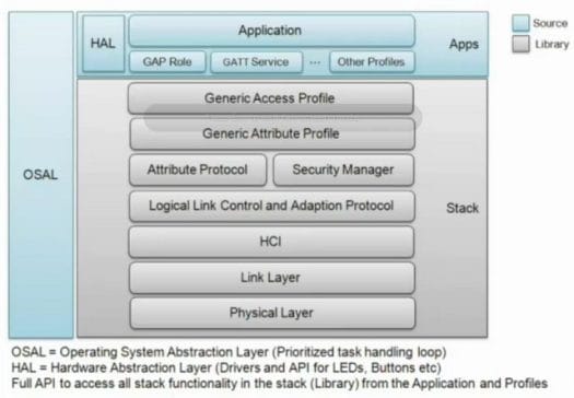 Texas Instruments Bluetooth Low Energy Software Stack