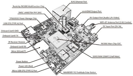 Waxberry Pi2 Board Description (Click to Enlarge)The Flash and 2 other RAM chips are on the other side of the board.