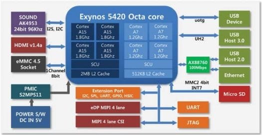 Arndale Octa Block Diagram