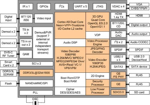 HiSilicon 3716C V200 Block Diagram