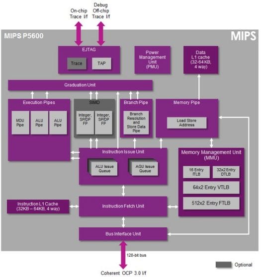 MIPS P5600 IP Core Block Diagram