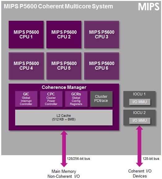 MIPS_P5600_Multicore_CPU_Cluster