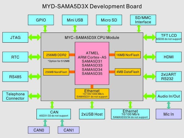 MYIR MYD-SAMA5D3X Development Boards Feature Atmel ARM Cortex-A5 ...