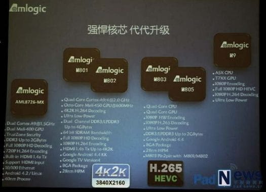 AMLogic Roadmap