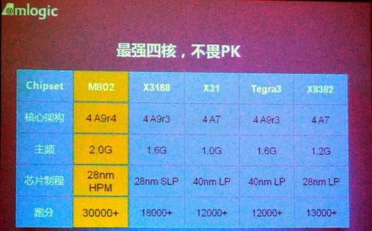 Antutu_AMLogic_M802_vs_RK3188_vs_A31_vs_Tegra3_vs_MT8382