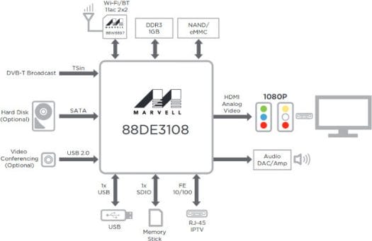 Marvell_STB_System_Block_Diagram