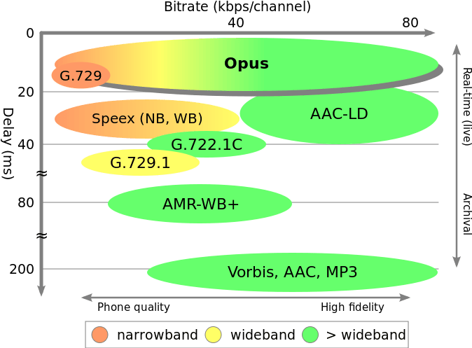 Opus_bitrate_latency_comparison