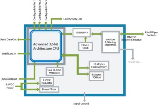 XPort Pro Block Diagram