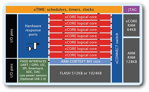 xCORE-XA Block Diagram