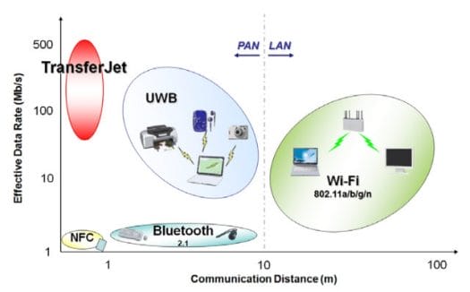 Positioning of TransferJet Technology Compared to Wi-Fi, NFC, and Bluetooth