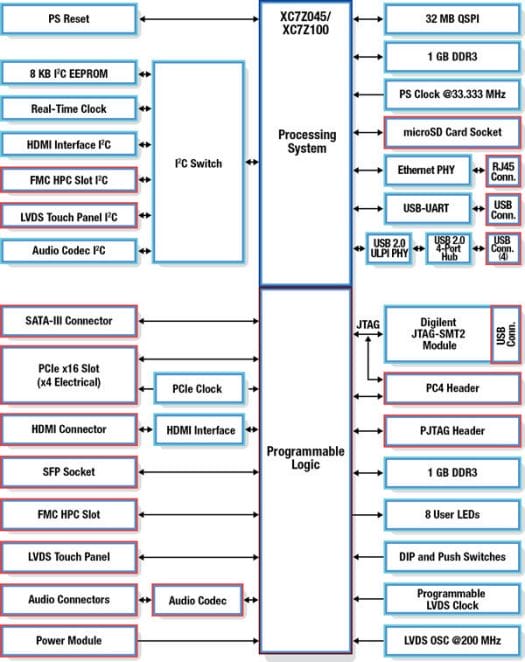 Zynq-7000_mini-ITX_board_Block_Diagram