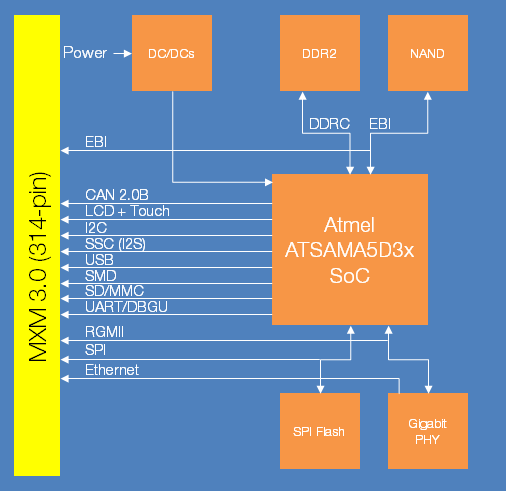 axsy-som-sama5d3x_block_diagram