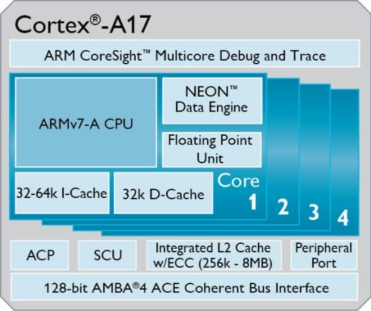 ARM_Cortex_A17