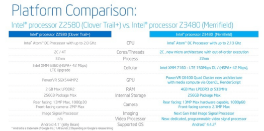 Intel Atom Z2580 vs Intel Atom Z3480