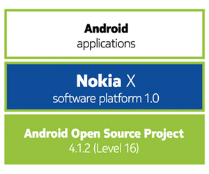 Nokia_X_Android_Architecture