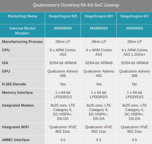Comparison Table of Qualcomm ARM 64-Bit SoCs - Source: Anandtech