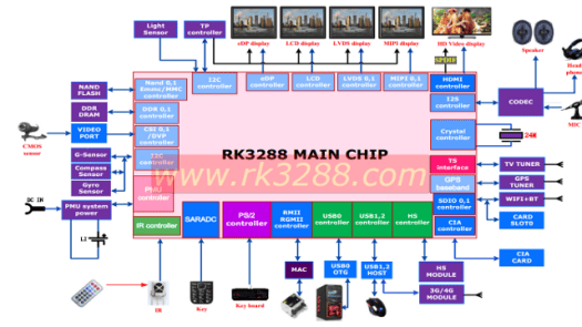 RK3288 Block Diagram and Typical System Overview (Click to Enlarge)