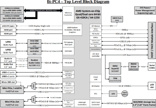 Compulab Fit-PC4 Block Diagram (Click for Full Size)