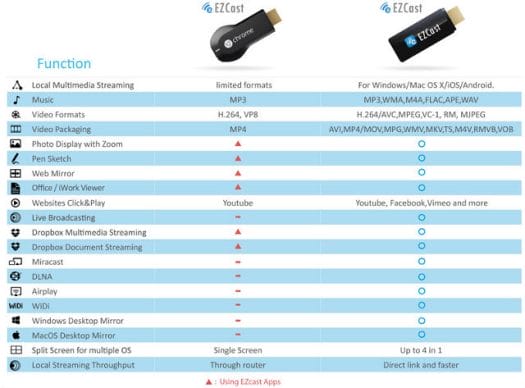 EZCast Features - Chromecast vs EZCast